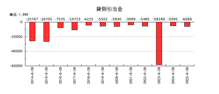 北川精機の貸倒引当金の推移
