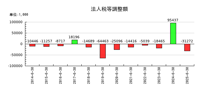 北川精機の法人税等調整額の推移