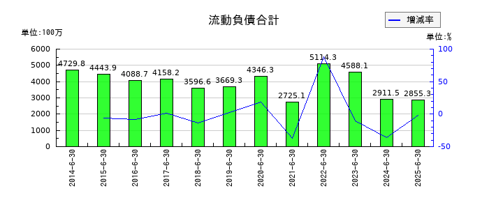 北川精機の流動負債合計の推移