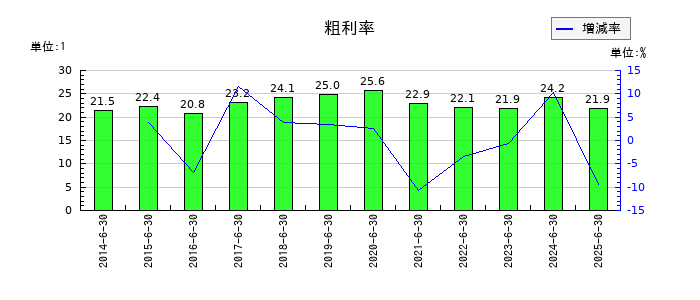 北川精機の粗利率の推移