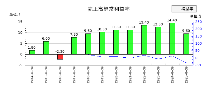 北川精機の売上高経常利益率の推移