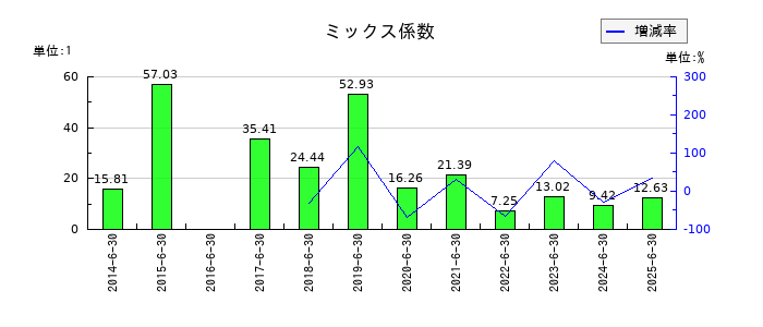 北川精機のミックス係数の推移