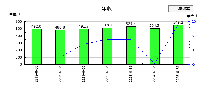 北川精機の年収の推移