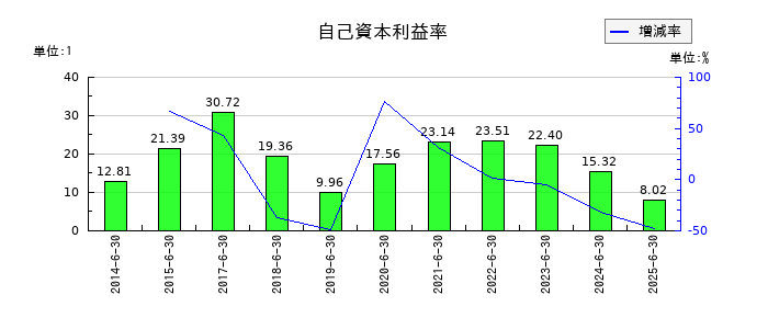 北川精機の自己資本利益率の推移