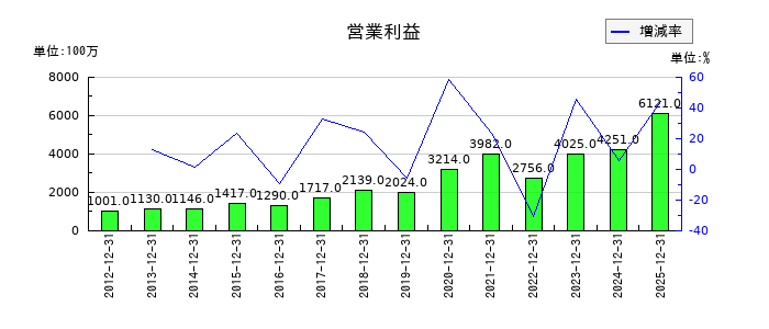 荏原実業の通期の営業利益推移