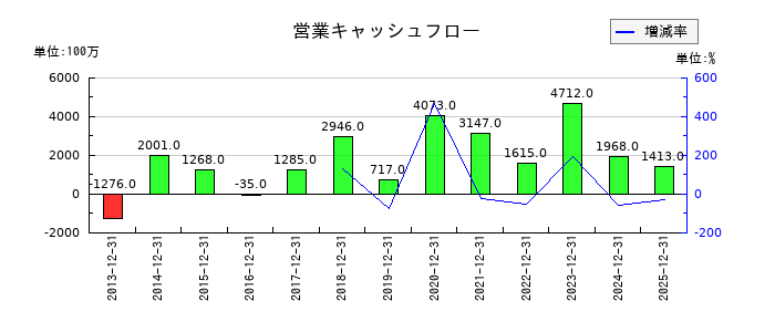 荏原実業の営業キャッシュフロー推移