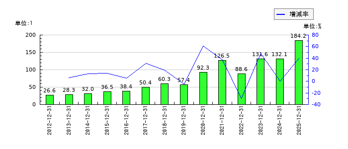荏原実業のEPS(一株当たりの利益)推移