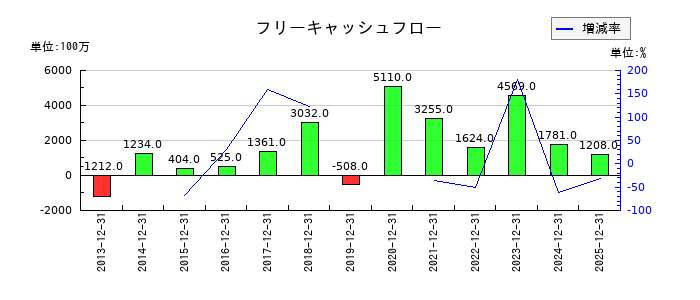 荏原実業のフリーキャッシュフロー推移