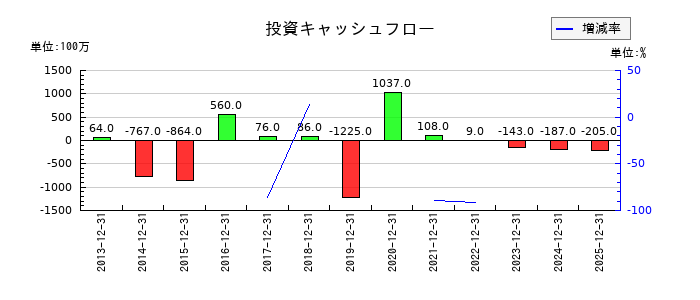 荏原実業の投資キャッシュフロー推移