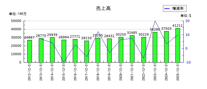 荏原実業の通期の売上高推移