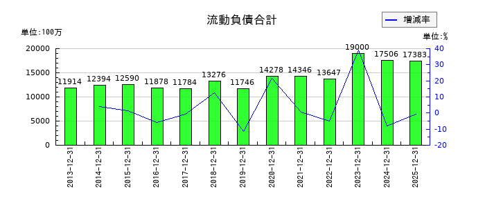 荏原実業の流動負債合計の推移