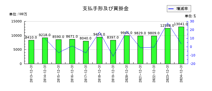 荏原実業の支払手形及び買掛金の推移