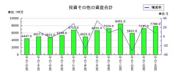 荏原実業の投資その他の資産合計の推移