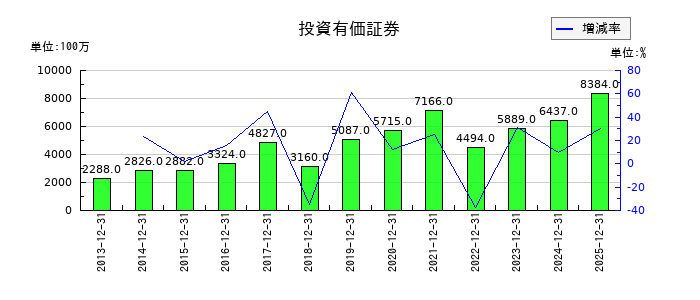 荏原実業の投資有価証券の推移