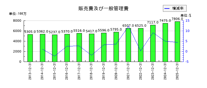 荏原実業の販売費及び一般管理費の推移