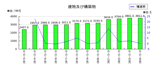 荏原実業の建物及び構築物の推移