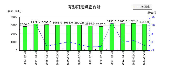 荏原実業の有形固定資産合計の推移
