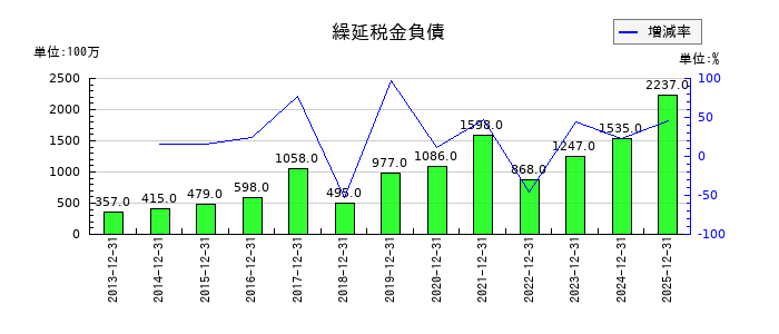 荏原実業の契約負債の推移