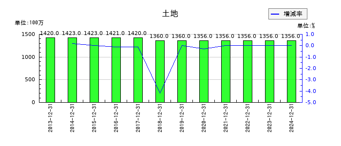 荏原実業の土地の推移