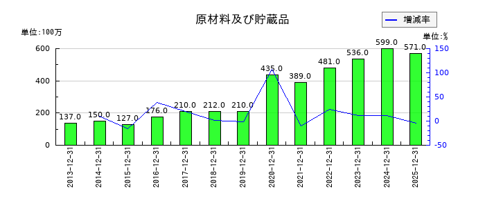 荏原実業の原材料及び貯蔵品の推移