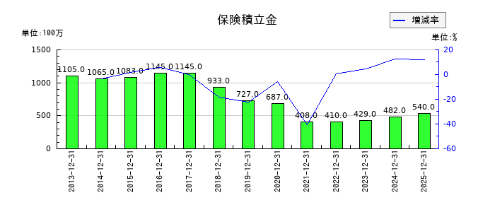荏原実業の保険積立金の推移