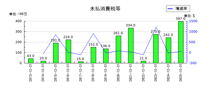荏原実業の未払消費税等の推移