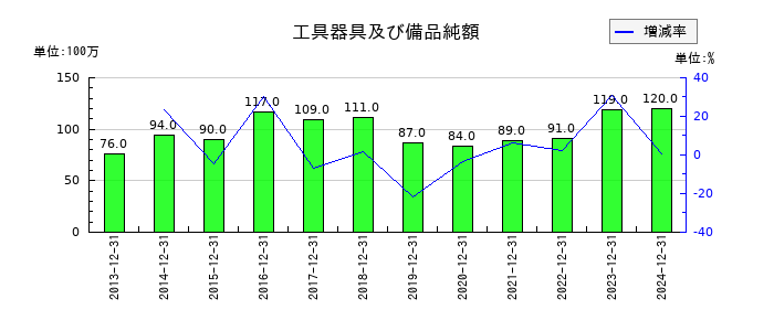 荏原実業の工具器具及び備品純額の推移
