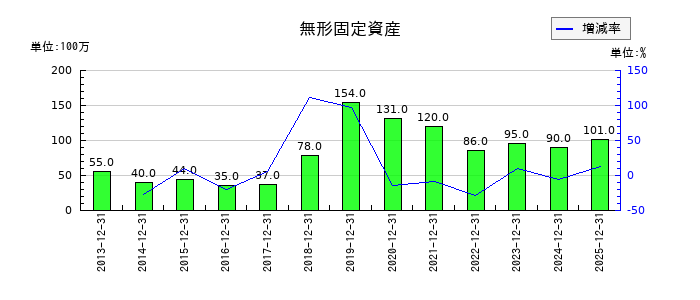 荏原実業の投資有価証券売却益の推移
