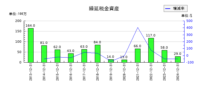荏原実業の繰延税金資産の推移