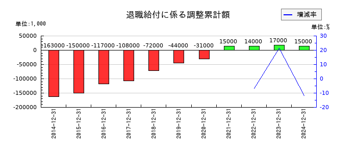 荏原実業の退職給付に係る調整累計額の推移