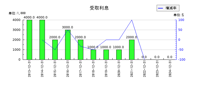 荏原実業の受取利息の推移