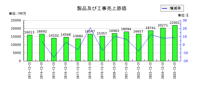 荏原実業の製品及び工事売上原価の推移