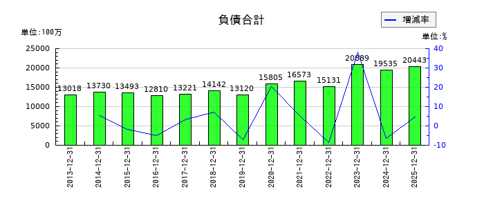 荏原実業の負債合計の推移