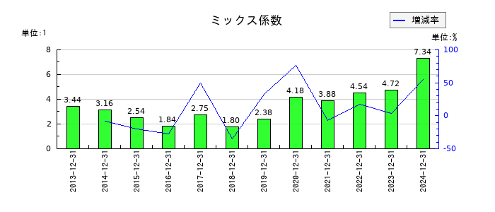 荏原実業のミックス係数の推移