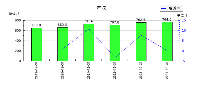荏原実業の年収の推移