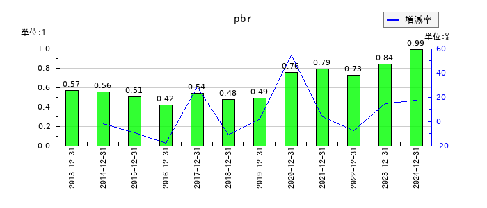 荏原実業のpbrの推移