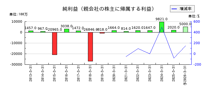 東洋エンジニアリングの通期の純利益推移
