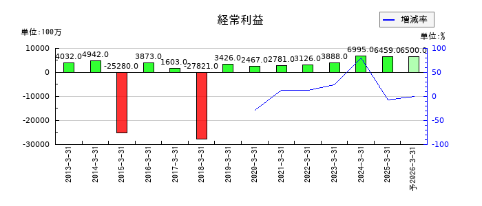 東洋エンジニアリングの通期の経常利益推移
