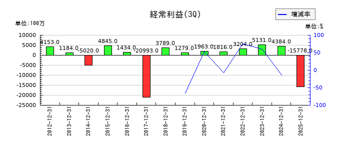東洋エンジニアリングの第3四半期の経常利益推移