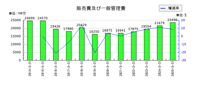 東洋エンジニアリングの販売費及び一般管理費の推移