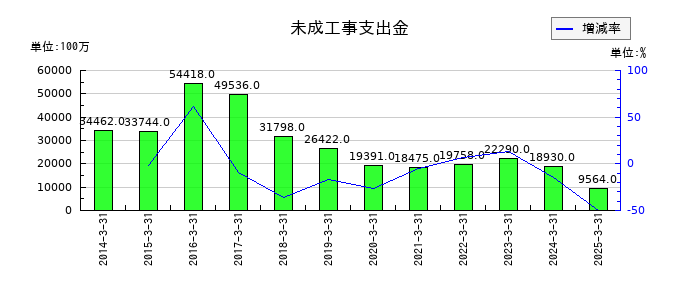 東洋エンジニアリングの未成工事支出金の推移
