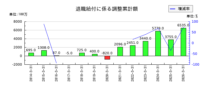 東洋エンジニアリングの営業外収益合計の推移