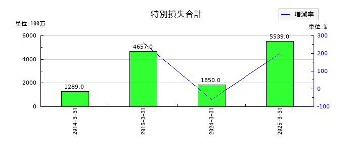 東洋エンジニアリングの特別損失合計の推移