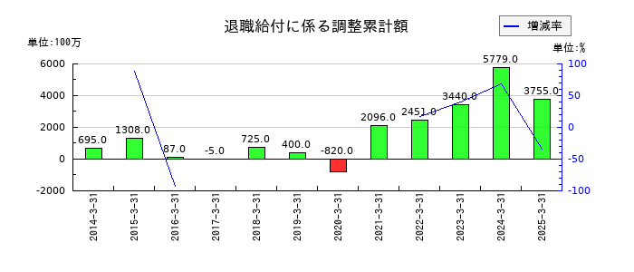 東洋エンジニアリングの退職給付に係る調整累計額の推移