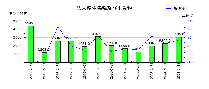 東洋エンジニアリングの法人税住民税及び事業税の推移