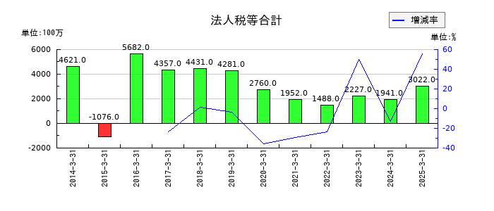 東洋エンジニアリングの法人税等合計の推移