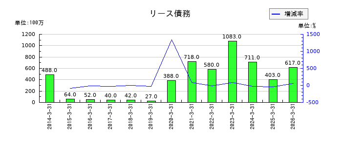 東洋エンジニアリングのリース債務の推移