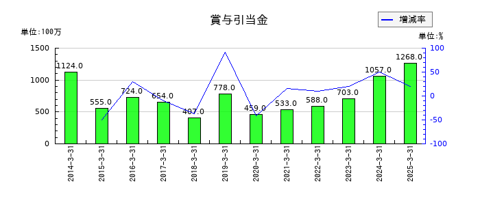 東洋エンジニアリングの賞与引当金の推移