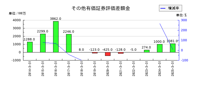 東洋エンジニアリングのその他有価証券評価差額金の推移
