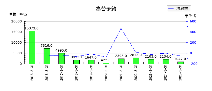 東洋エンジニアリングの為替予約の推移